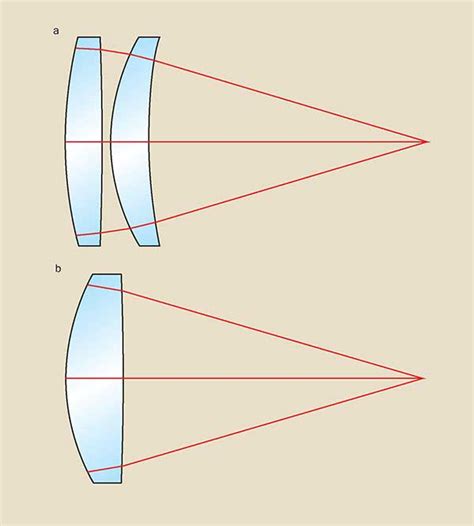 Aspheric Lenses: Design Considerations | Optics | Photonics Handbook | Photonics Marketplace