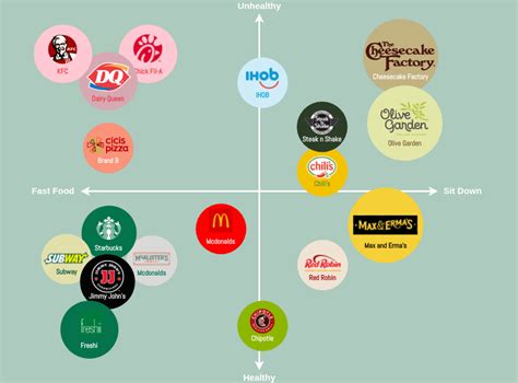 Perceptual Map For Hotels | Perceptual Map Template