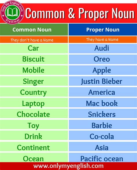 Examples of Common Noun and Proper Noun | Proper nouns, Common nouns, Common and proper nouns