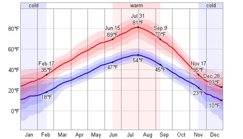 Average Weather For Cranbrook, British Columbia, Canada - WeatherSpark