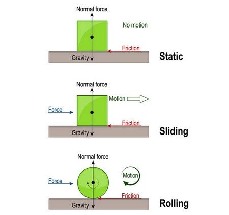 Types Of Friction Force