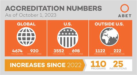 ABET Accredits 110 Additional Programs in 2023 - ABET