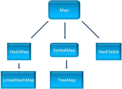 Java - Map