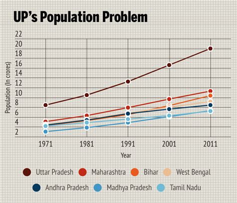 File:The population of India’s largest states, 1971-2011.jpg - Indpaedia