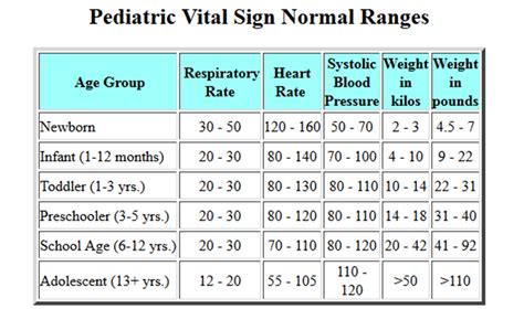 Printable Normal Vital Signs Chart