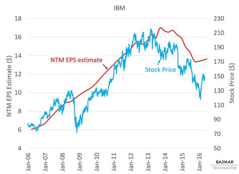 Ibm Stock Price Today : Ibm Stock Forecast Down To 100 293 Eur Ibm Stock Price Prediction Long ...