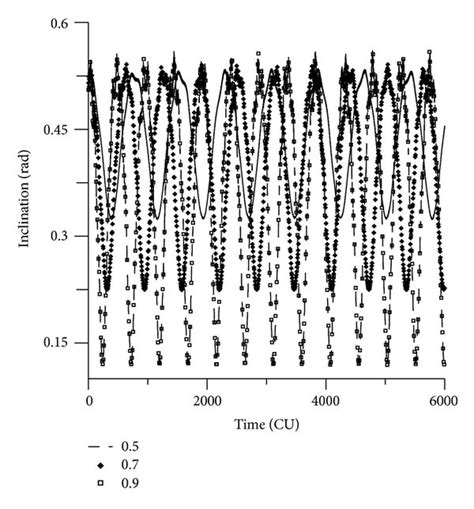 Behavior of orbital elements for initial inclination of 30 degrees. The... | Download Scientific ...