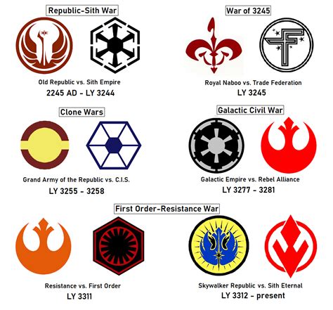 Star Wars with factions, Yavin Timeline by zielinskijoseph on DeviantArt