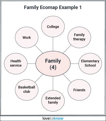 The Family Ecomap Explained (With Examples & Template) | LoveToKnow