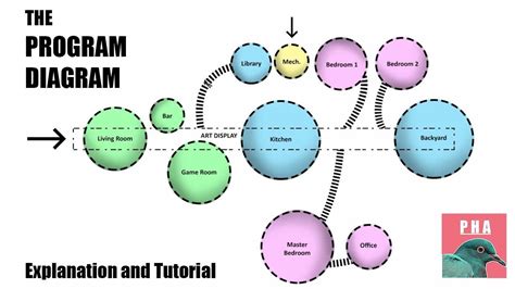 The Program Diagram - What it is and how to make one. Hope this helps ...