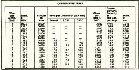 Wire Guage | TechniFest