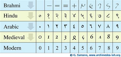 hindu-arabic numerals | Ancient numbers, Number system, Teaching history