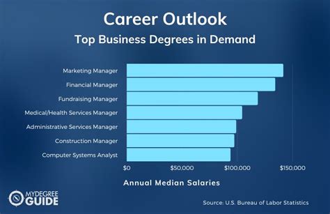 20 Best Business Majors for the Future [2024 Guide]