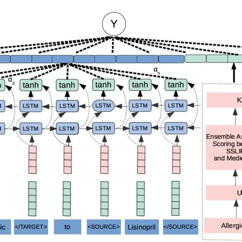 Combined Bidirectional LSTM and Attention layer neural network for ...