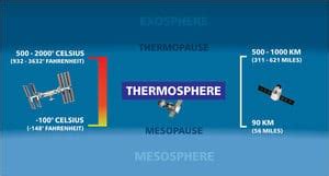 Facts About The Thermosphere: What It Is, And Its Defining Characteristics