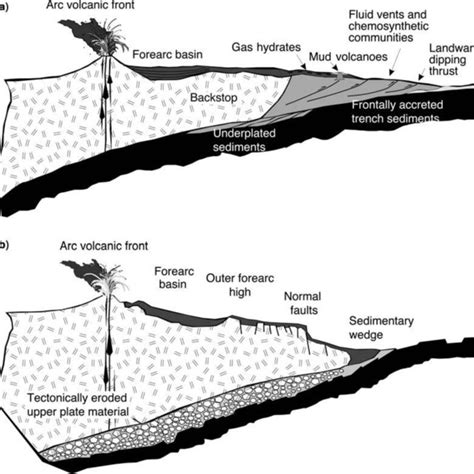 1 Example of a Subduction zone; left: intra-oceanic subduction and... | Download Scientific Diagram