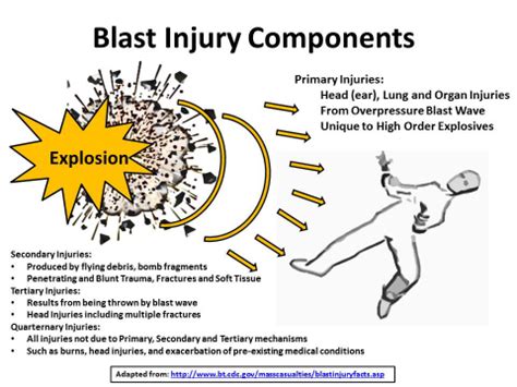 Blast Injury Types, Signs, Symptoms, Diagnosis Treatment, 54% OFF