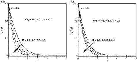 Illustration of g (η) for various values of M for (a) shear-thinning... | Download Scientific ...