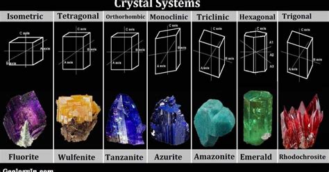 Crystal Structure and Crystal Systems | Crystal system, Crystal structure, Crystals