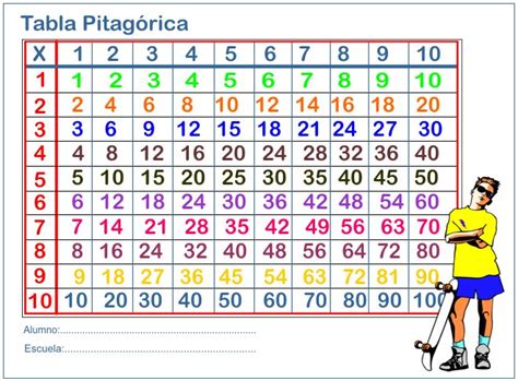 LAS COSAS DE LUIS: TABLA PITAGÓRICA, TE AYUDARÁ A MULTIPLICAR