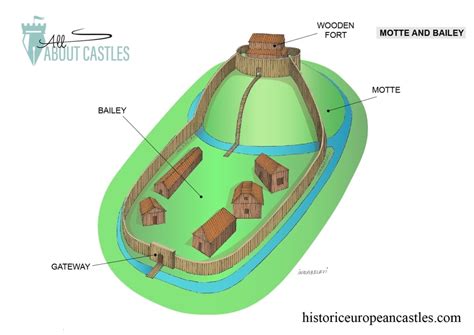 Types of Castles - Historic European Castles