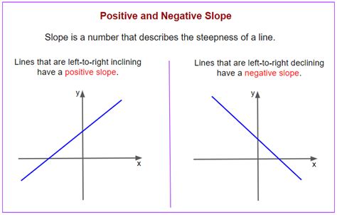 The Slope of a Non-Vertical Line (examples, videos, solutions, worksheets, lesson plans)