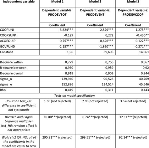 Model 1, 2 and 3 -Summary of random effects model estimates | Download Table