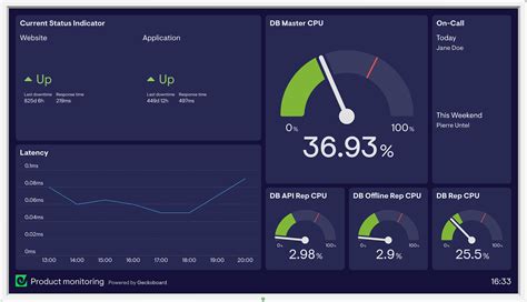 Product monitoring dashboard example | Geckoboard