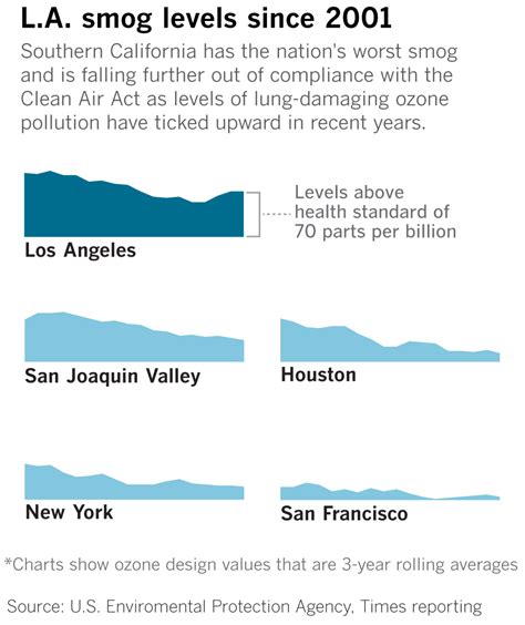 Must Reads: The war on Southern California smog is slipping. Fixing it ...