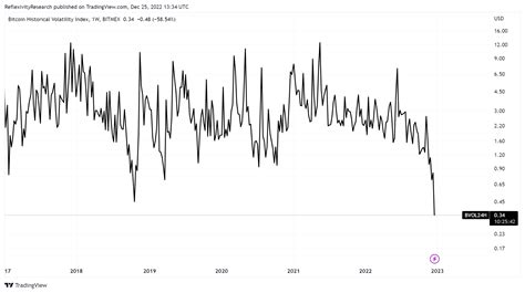 Bitcoin price volatility alarmingly low, $16,500 is key liquidation level for BTC