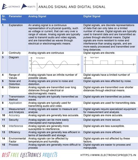 Analog Signal Vs Digital Signal