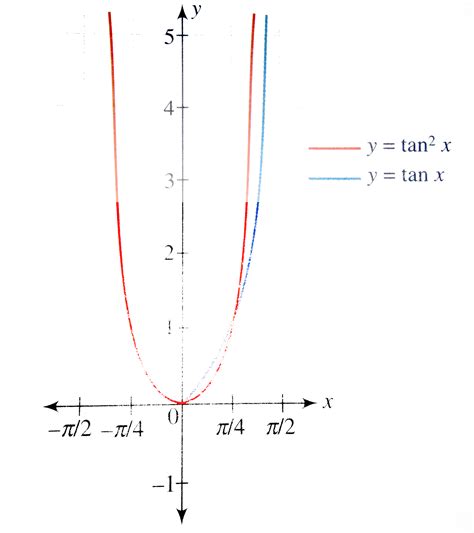 画像 tan^2x graph 100333-Tan 1/2x graph - Majutrusrwk0