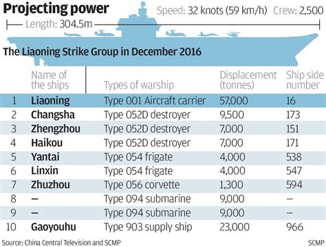 Why China still can’t beat US to become the world’s most powerful navy ...