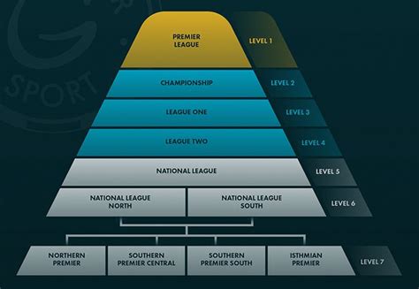 English Football League Pyramid System | English football league, Football league, League