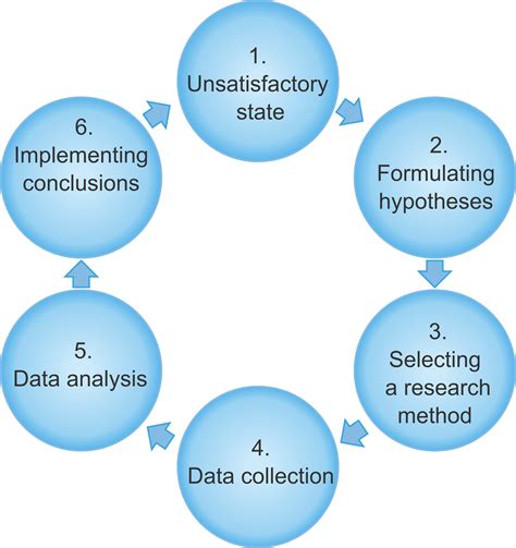 Research Process Steps Diagram