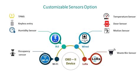 iWave OBD II Secured Edge Analytics Enabling IoT in Fleet Management - Electronics-Lab.com