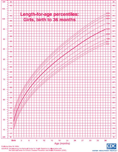 Pediatrics Growth Charts WHO USA