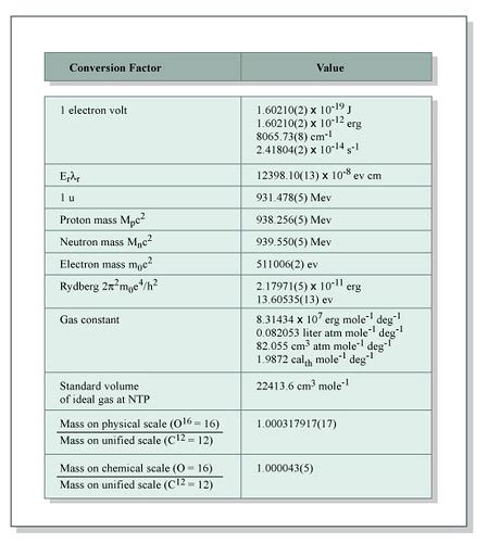 Chart of Conversion Values | Chart of conversion factors for… | Flickr