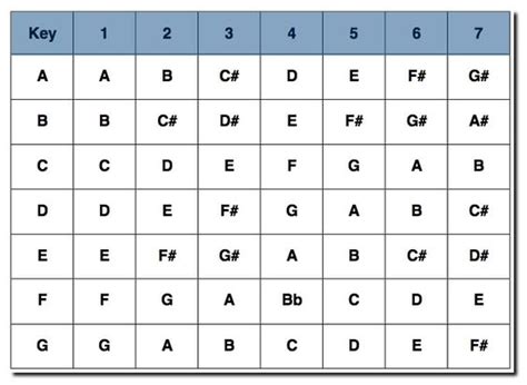 nashville number system - Chart for all keys | Music Corner | Pinterest | Keys, Charts and Nashville