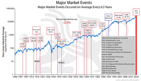 Major Markt Events | BullionBuzz Chart of the Week | BMG