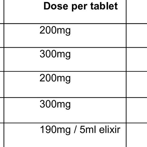 Dose and elemental iron content per tablet of oral iron preparations | Download Table