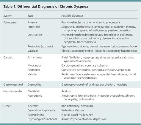 Causes and Evaluation of Chronic Dyspnea | AAFP