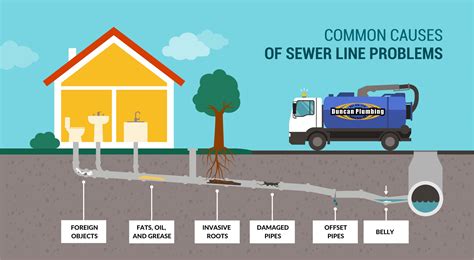 How To Fix A Clogged Sewer Line | Duncan Plumbing