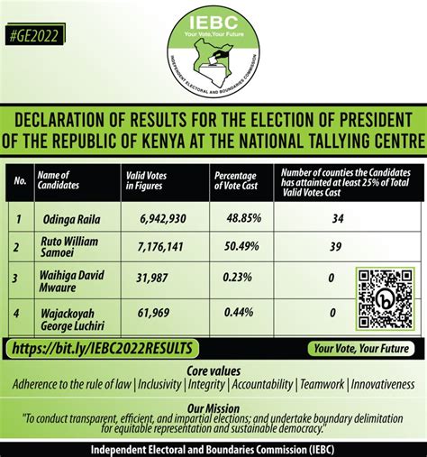 Seven Takeaways from Kenya’s Consequential Election – Africa Center for ...