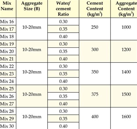 Pervious concrete mix proportions for size (B) aggregate | Download ...