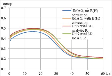 Inductor current graphs. | Download Scientific Diagram