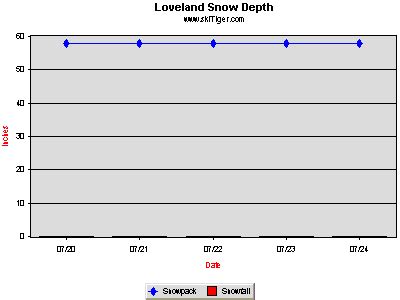 SkiTiger.com - Loveland Ski Report,, The Independent Ski & Snow Report, The best guide to the ...