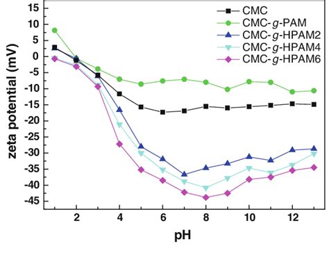 Zeta potential–pH profiles of various samples | Download Scientific Diagram