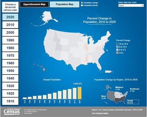 Census Results Are In - Hawaii's Population Grows By 7% In The Last Decade