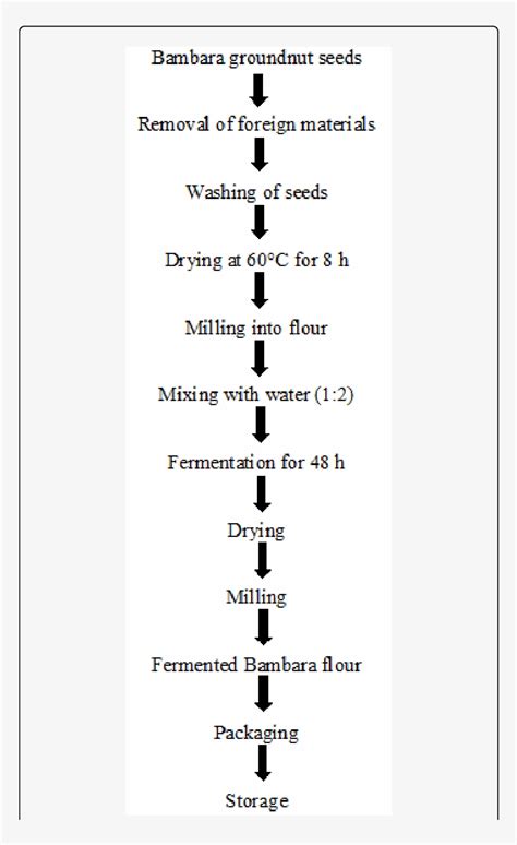 Fermentation Brine Chart